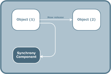 Shows incremented object revision tag